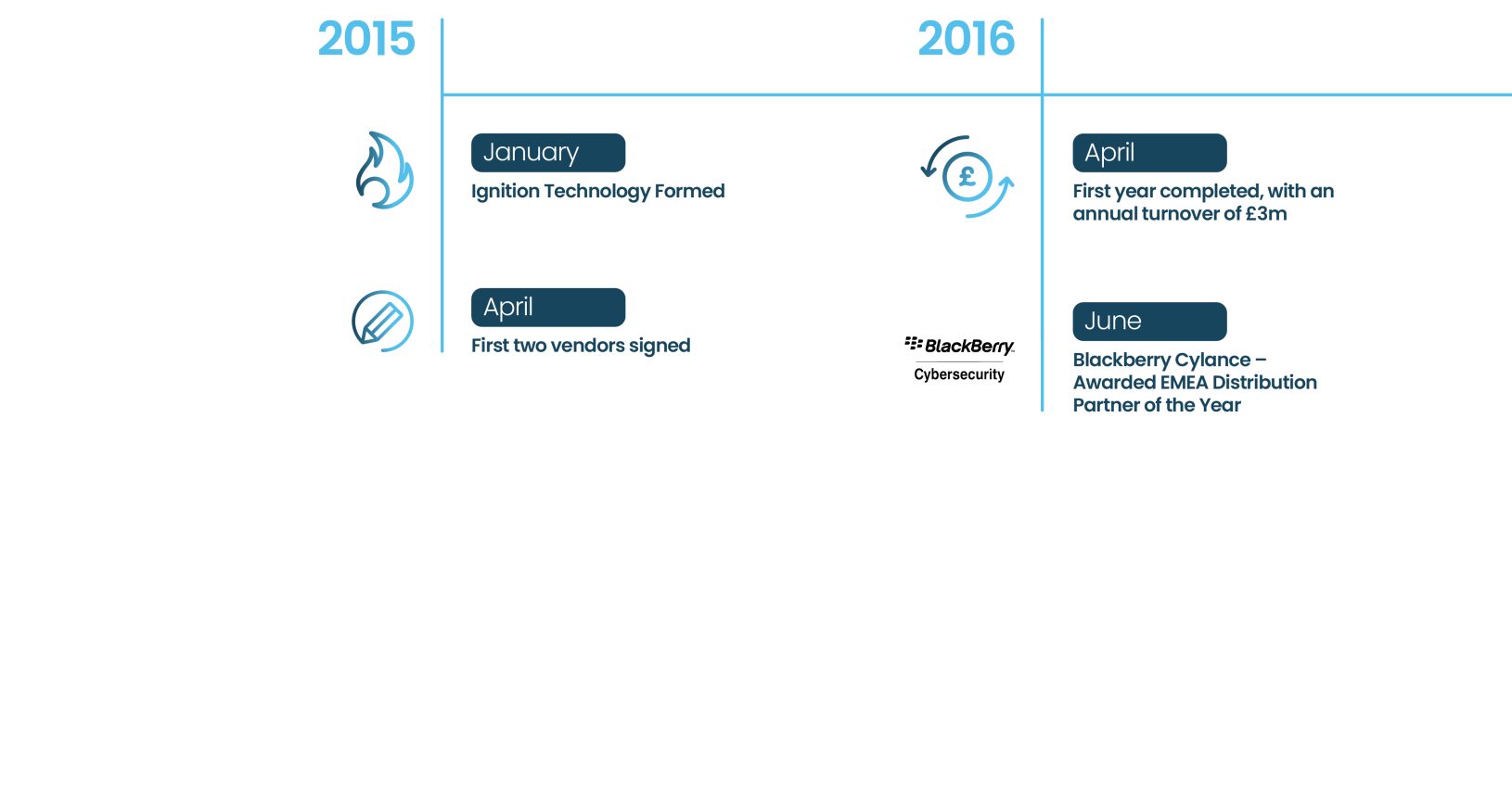 Our Story timeline, years 2015 to 2016