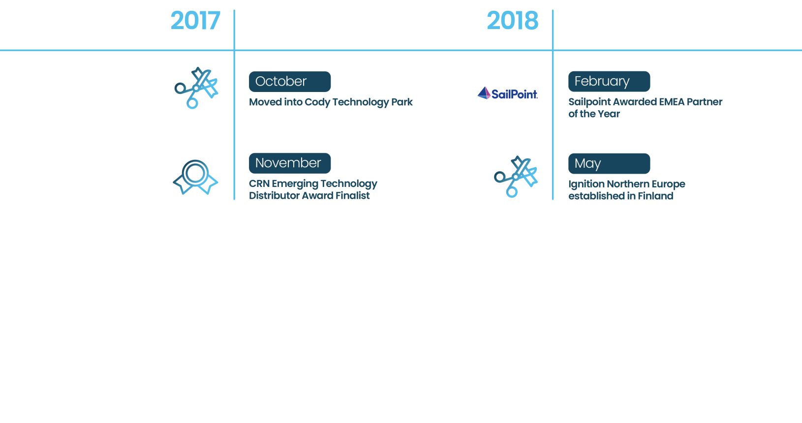 Our Story timeline, years 2017 to 2018