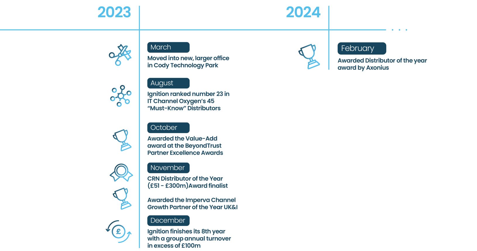 Our Story timeline, years 2023 to 2024